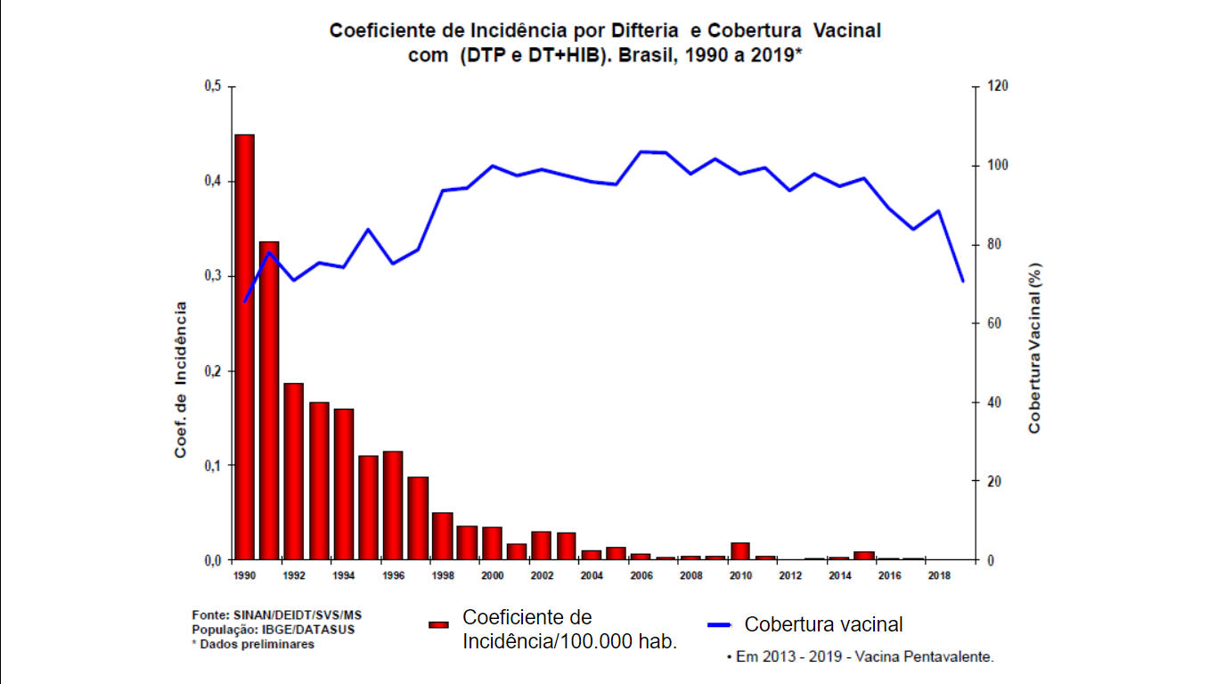 Gráfico Coeficiente de incidência por Difteria e cobertura vacinal (DTP e DT+HIB). Brasil, 1990 a 2019.